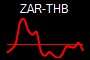 ZAR-THB